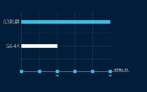 極光創新:在選擇光固化3d打印機時,屏幕應該選擇黑白屏還是彩屏